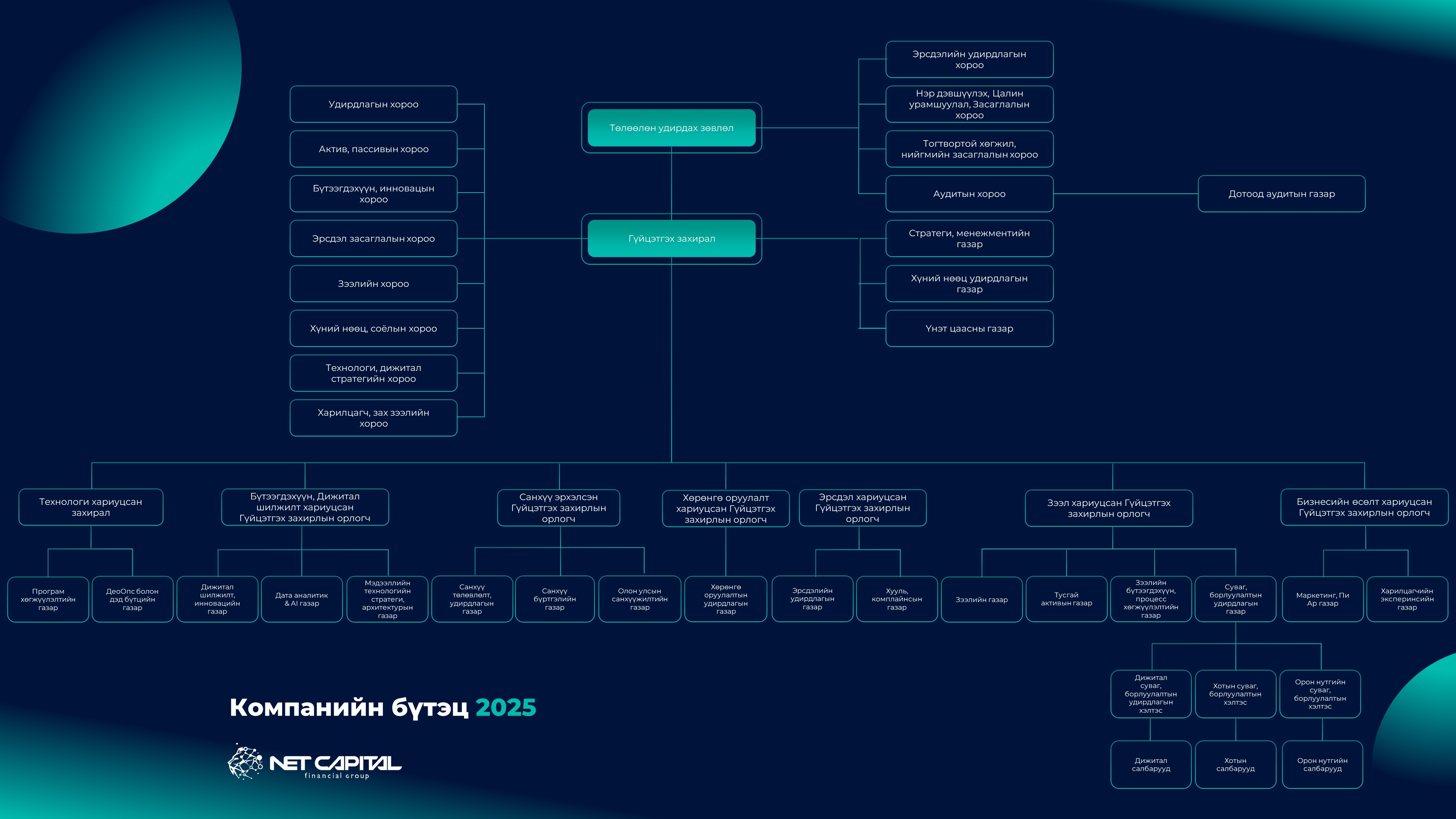 Нэткапитал компанийн бүтэц 2025